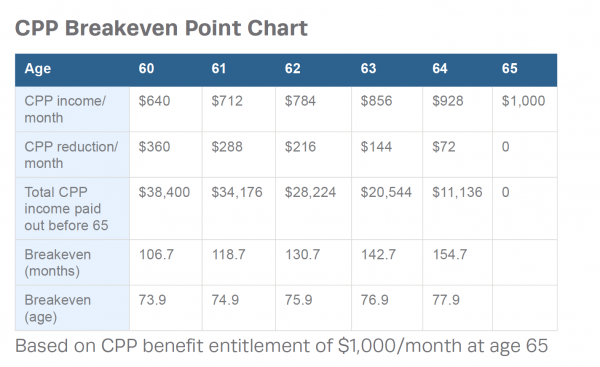 CPP breakeven point chart