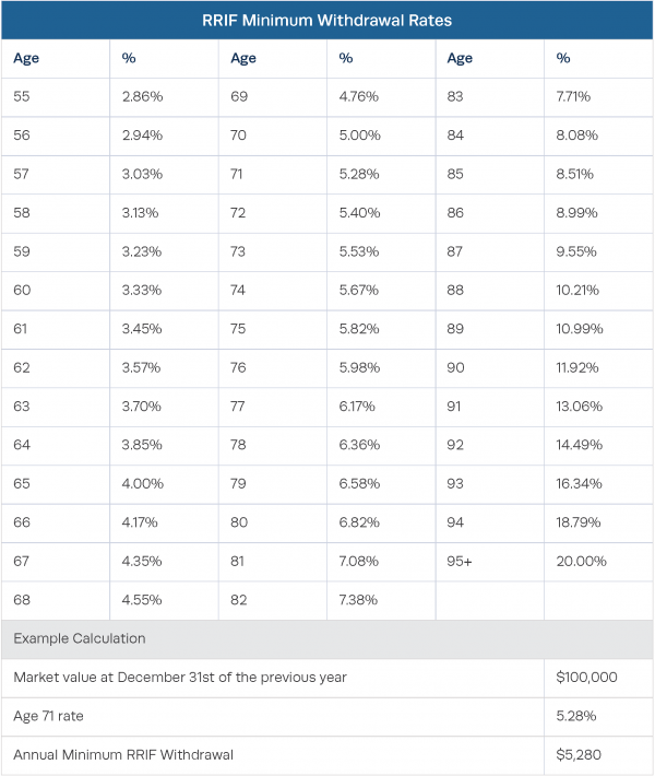 article understanding your rrif Page 3