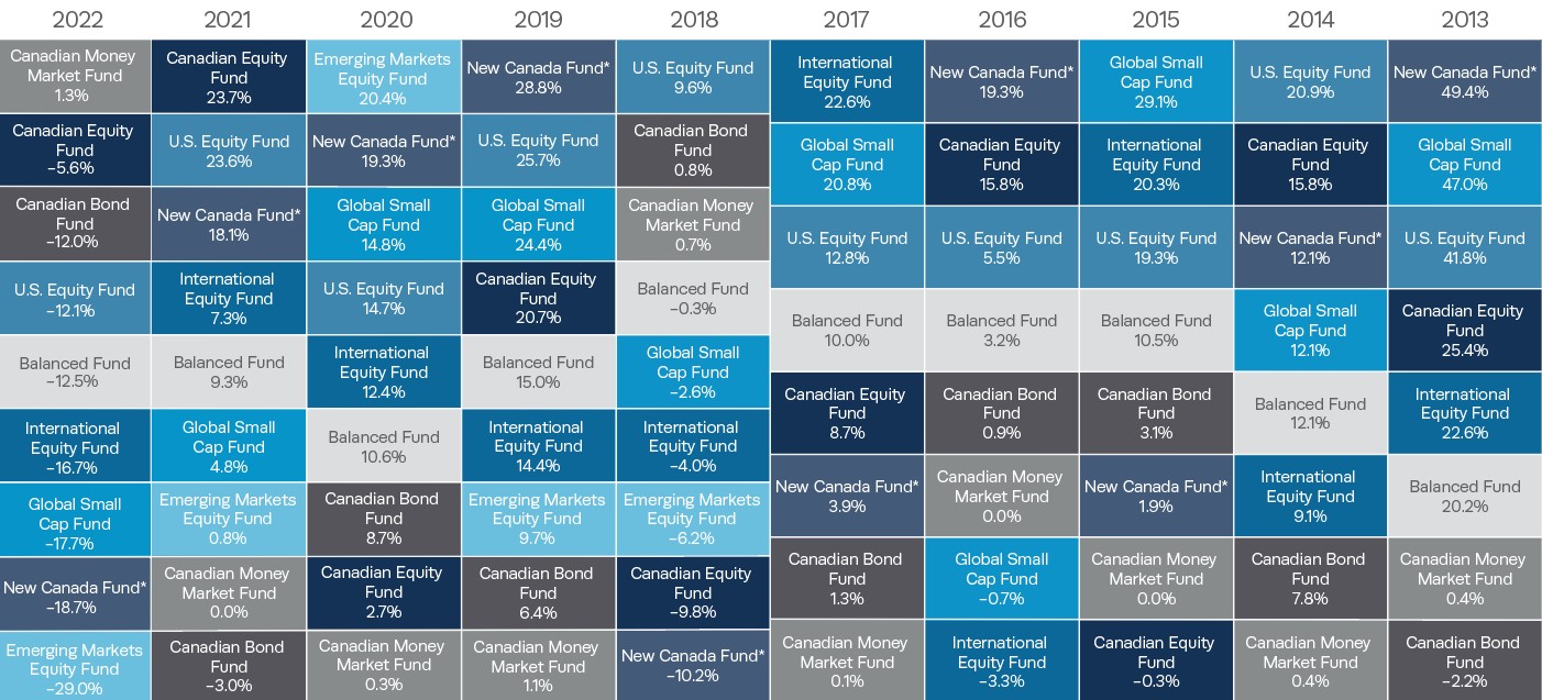 BoD Table 2022