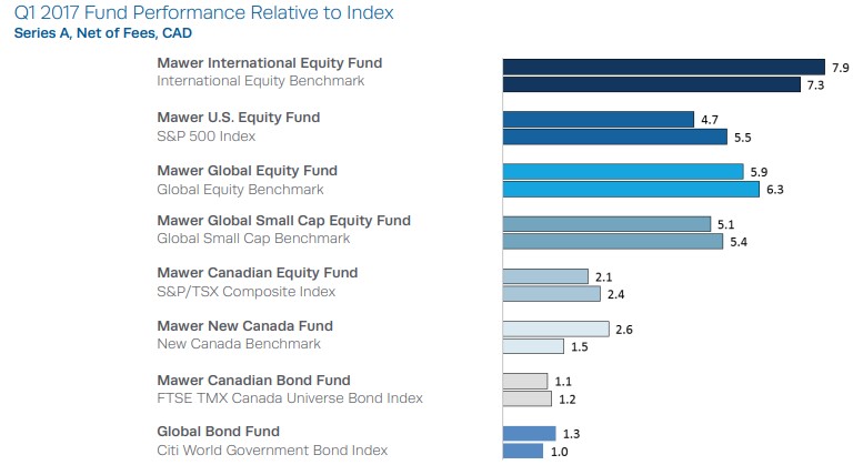 Chart A Q1 2017