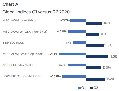 Chart A Q2 2020