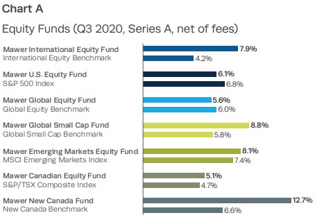 Chart A Q3 2020