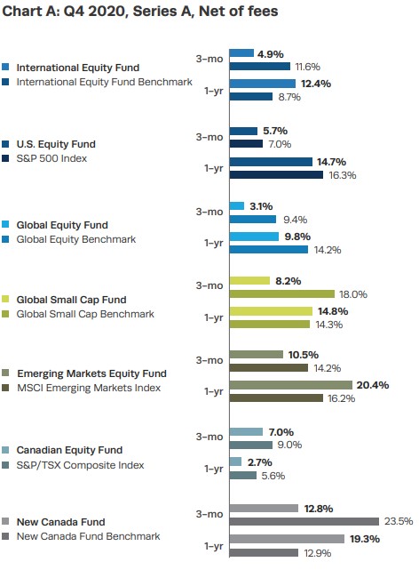 Chart A Q4 2020